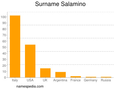 Surname Salamino
