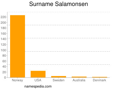 Surname Salamonsen