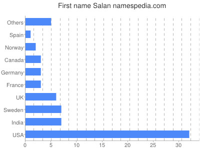 Given name Salan