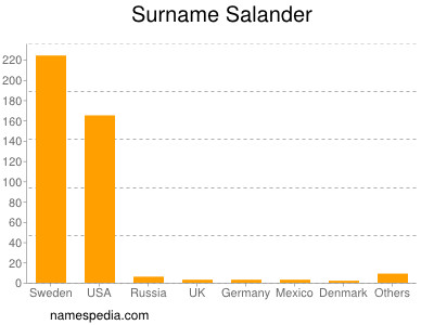 Surname Salander