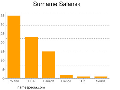 Surname Salanski