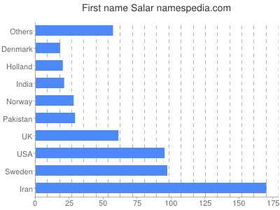 Given name Salar