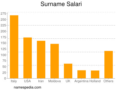 Surname Salari