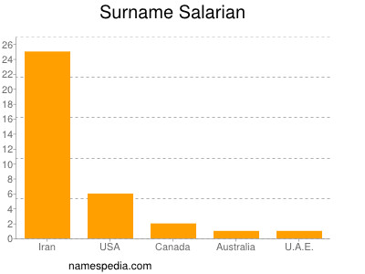 Surname Salarian