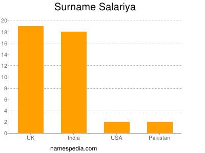 Surname Salariya