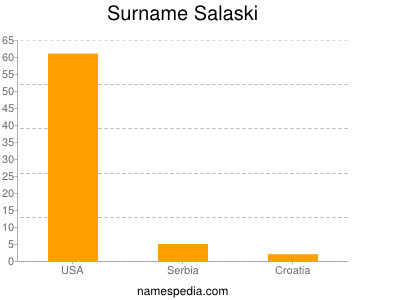 Surname Salaski
