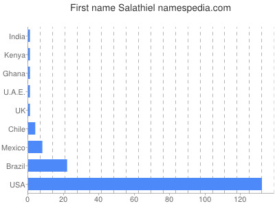 Given name Salathiel