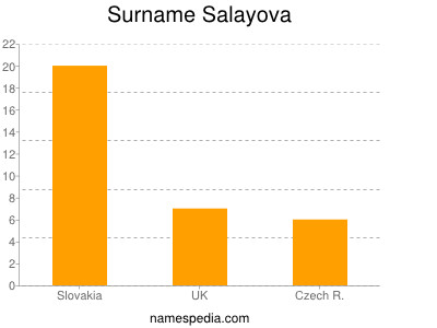 Surname Salayova