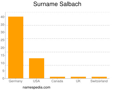 Surname Salbach