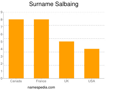 Surname Salbaing