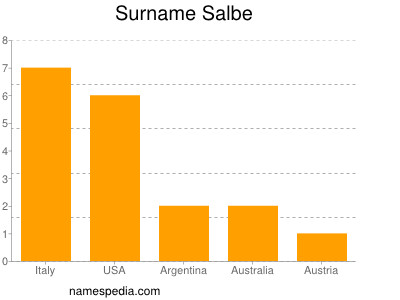Surname Salbe
