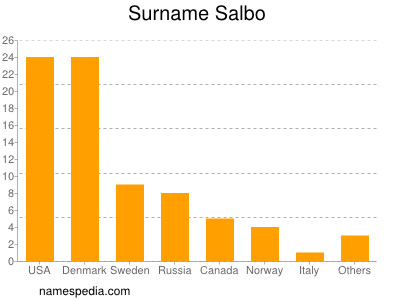 Surname Salbo
