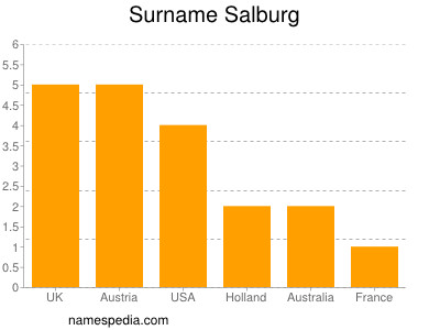 Surname Salburg