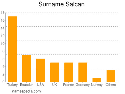 Surname Salcan