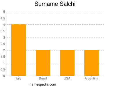 Surname Salchi