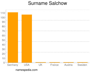 Surname Salchow