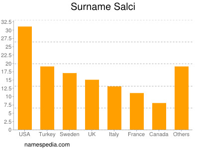 Surname Salci