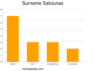 Surname Salciunas