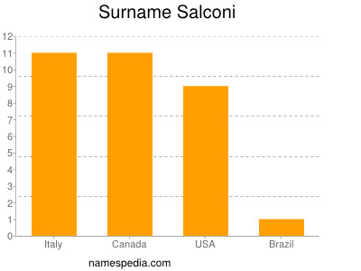 Surname Salconi
