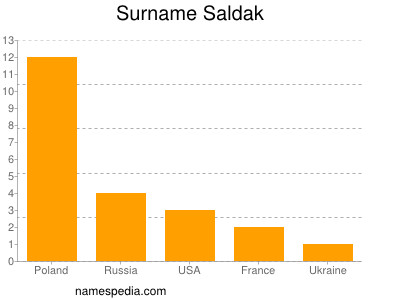 Surname Saldak