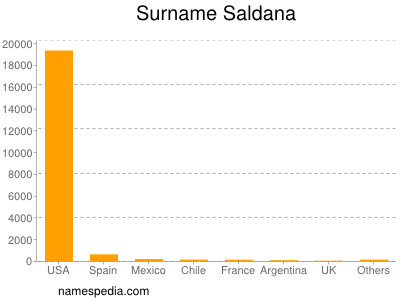 Surname Saldana