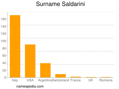 Surname Saldarini