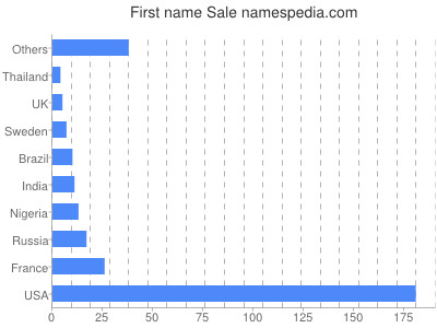 Given name Sale
