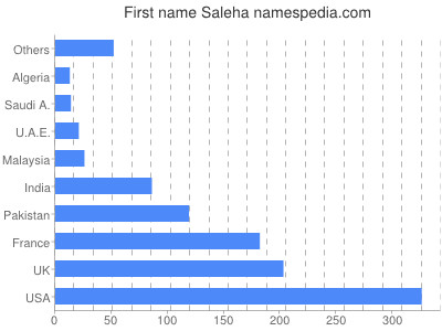 Given name Saleha