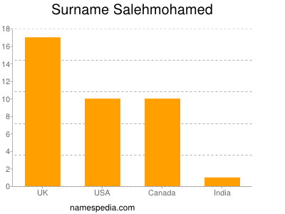 Surname Salehmohamed