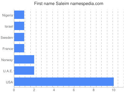 Given name Saleim