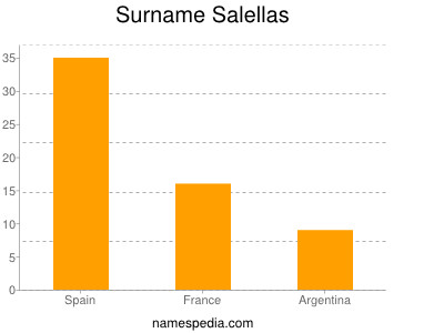 Surname Salellas