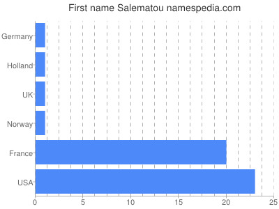 Given name Salematou