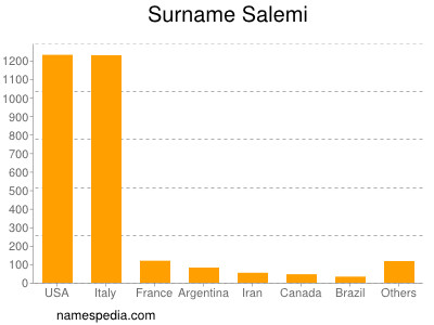 Surname Salemi