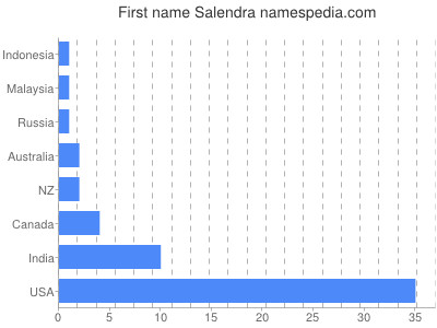 Given name Salendra