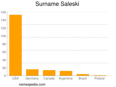 Surname Saleski