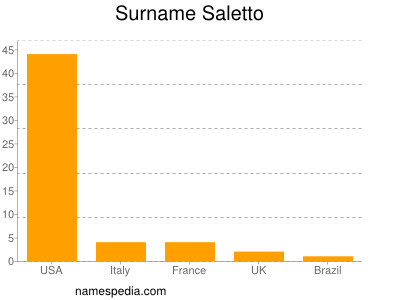 Surname Saletto