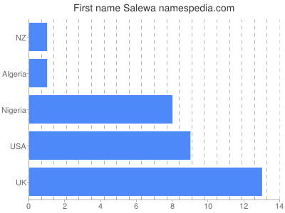Given name Salewa