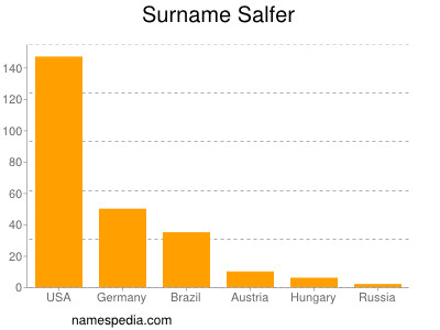 Surname Salfer