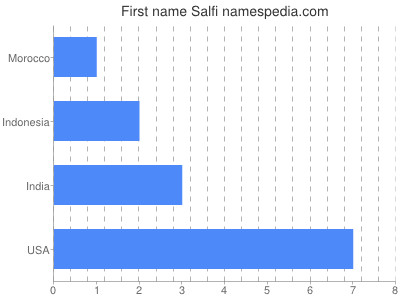 Given name Salfi