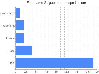Given name Salgueiro