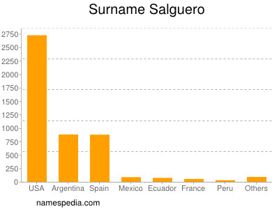 Surname Salguero