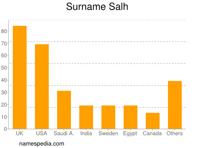 Surname Salh