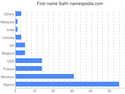 Given name Salhi