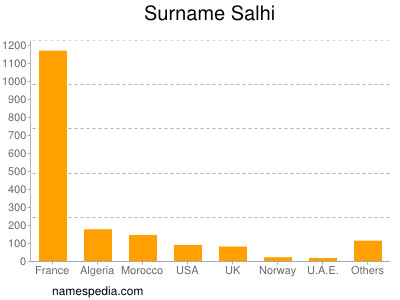 Surname Salhi