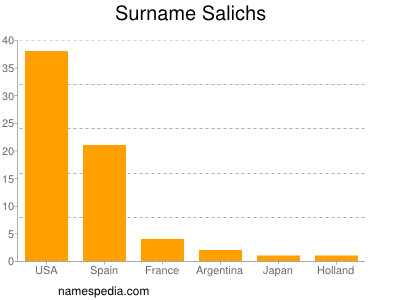 Surname Salichs