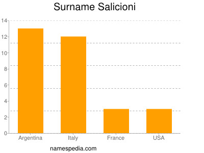 Surname Salicioni