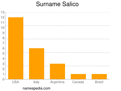 Surname Salico