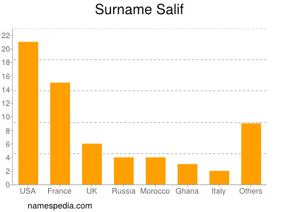 Surname Salif