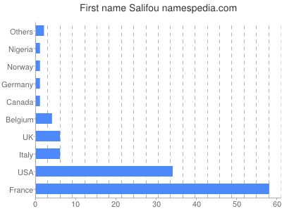 Given name Salifou