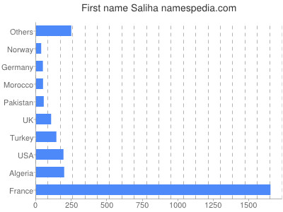 Given name Saliha
